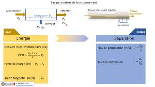 Les paramètres de la filtration membranaire [upl. by Llebanna]