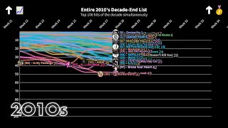 2010s DecadeEnd Top 100 Songs at the same time  Hot 100 Chart History [upl. by Dinah]