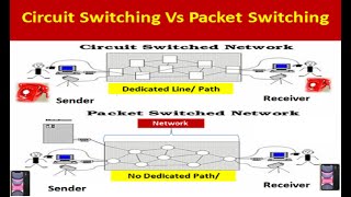 Circuit Switching Vs Packet Switching in Easy Way Mobile Communication [upl. by Desai162]