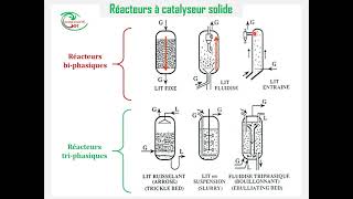 Types de réacteurs à catalyseur solide [upl. by Idelia547]