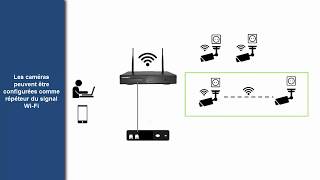 Kit IP WiFi de videosurveillance [upl. by Raseta275]