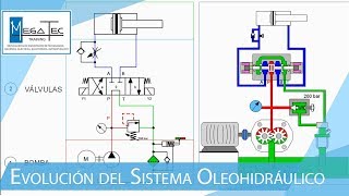 EVOLUCIÓN DEL SISTEMA OLEOHIDRÁULICO [upl. by Rosel]