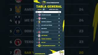 Tabla general de la liga MX clubamerica futbol americacampeon futbolenamerica [upl. by Neelyk761]