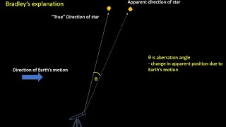 Stellar Aberration [upl. by Ttihw]
