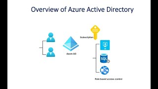 Overview of Azure Active Directory [upl. by Niryt]