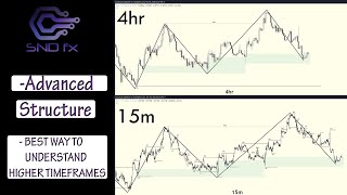 EASY way to Understand Multiple Timeframes  Market Structure  SMC  Forex [upl. by Tiler352]