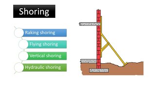 shoring civil engineering  Types of shoring techniques [upl. by Adel711]