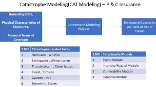 Catastrophe ModelingCAT Modeling  P amp C Insurance [upl. by Rosner]