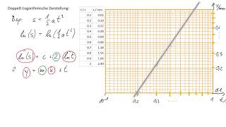 Doppelt Logarithmische Darstellung [upl. by Joris]