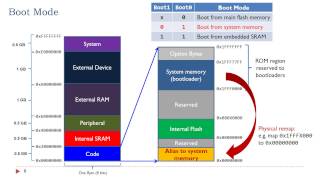 Lecture 15 Booting Process [upl. by Sheedy]