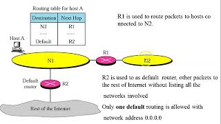 Network layer  Concept of Delivery forwarding Routing at Network layer [upl. by Llenna]