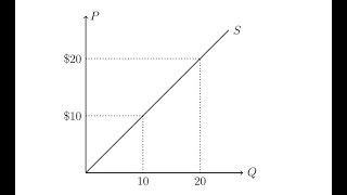 Calculating Change in Producer Surplus [upl. by Llemrej37]