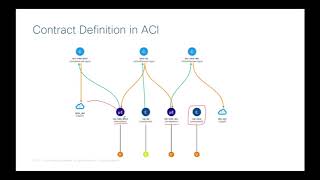 Demo Cisco ACI Microsegmentation and Data Center Security [upl. by Papageno]