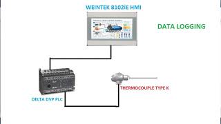 Data Sampling and Data Logging from Weintek HMI [upl. by Kimble892]