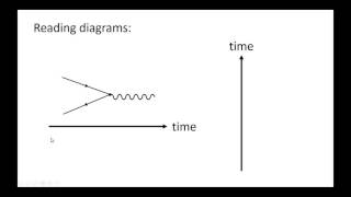 Feynman Diagrams Basic Rules [upl. by Monagan]