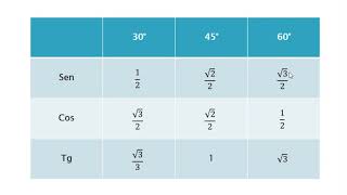 Tabela trigonométrica  Seno Cosseno e Tangente  Trigonometria COM MÚSICA [upl. by Jarrow617]