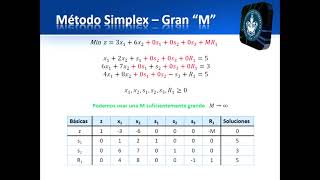 IO1 Método Simplex y la Gran M [upl. by Jaclin]