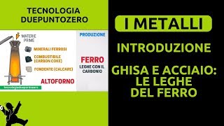 Metalli Introduzione Ghisa e acciaio le leghe del ferro [upl. by Bertle]