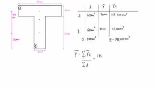 How to find the moment of inertia for composite shapes [upl. by Eira]