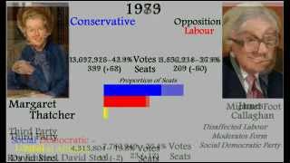 UK General Election Results 1832  2010 [upl. by Bluma270]