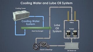 Cooling and Chilled Water Systems [upl. by Littlejohn]