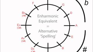 Circle of Fifths How to use for Minor Keys Music Theory [upl. by Kcaj]