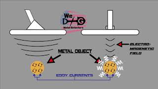 How A Metal Detector Works [upl. by Evilo115]