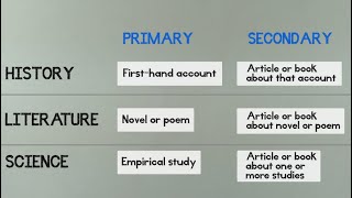 Primary and Secondary Sources [upl. by Suzan73]