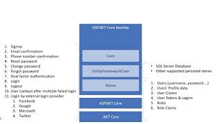 What is ASP NET Core Identity [upl. by Olpe681]