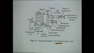 Lecture  3 Conventional Sources of Electric Energy [upl. by Itnava]