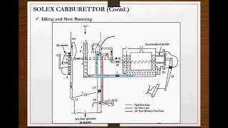 Solex Carburettor carburetor icengine carburettor [upl. by Anialam]