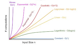 Algorithms Explained Computational Complexity [upl. by Ativet]