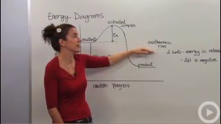 Energy Diagrams [upl. by Reffotsirhc]