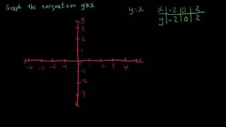 Graphing the Inequation y is Greater than or Equal to x [upl. by Ehttam303]