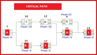 How to draw precedence diagram  Project Management [upl. by Betz]