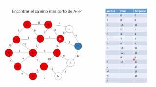 Explicando el Algoritmo de Dijkstra [upl. by Grand319]