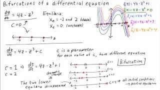 Bifurcations of a differential equation [upl. by Edmanda237]