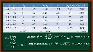 Cara menentukan nilai ragam dan simpangan baku data kelompok [upl. by Abroms]