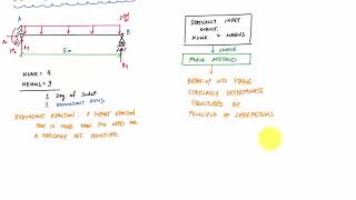 Force Method Introduction Part 1 of 2  Structural Analysis [upl. by Esirrehc]