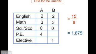 Calculating your GPA [upl. by Brad477]