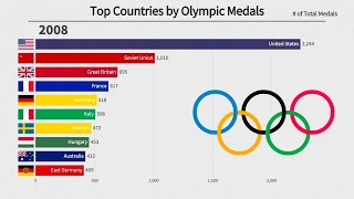 Top 10 Countries by Summer Olympic Medals 18962016 [upl. by Crabb]