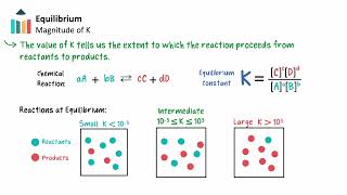 Equilibrium IB Chemistry SLHL [upl. by Asilat]