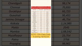 💥rrb ntpc total form fill up 2024📍rrb ntpc total form fill up 2024 zone wise📍 rrb ntpc 2024 rrbntpc [upl. by Abbot]