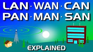 Network Types LAN WAN PAN CAN MAN SAN WLAN [upl. by Behm]