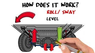 How a Sway Bar Works [upl. by Ilyssa]