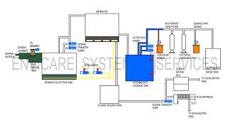 STP  Sequential Batch Reactor SBR  From Envicare Technologies Pvt Ltd Pune India [upl. by Limemann]