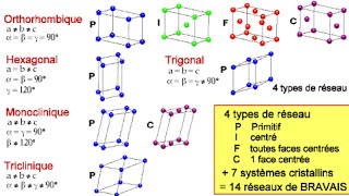 Les réseaux de Bravais [upl. by Reagan]