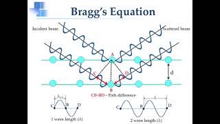 Xray Diffraction and Braggs Law [upl. by Nosnah]