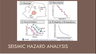 CEEN 545  Lecture 8 Part 1  Seismic Hazard Analysis [upl. by Tallbot198]