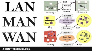 Difference Between LAN MAN and WAN with Definition Diagrams Examples amp Comparison Chart [upl. by Otilrac]